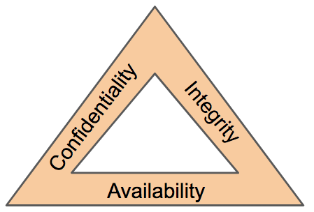 Safeguarding Data