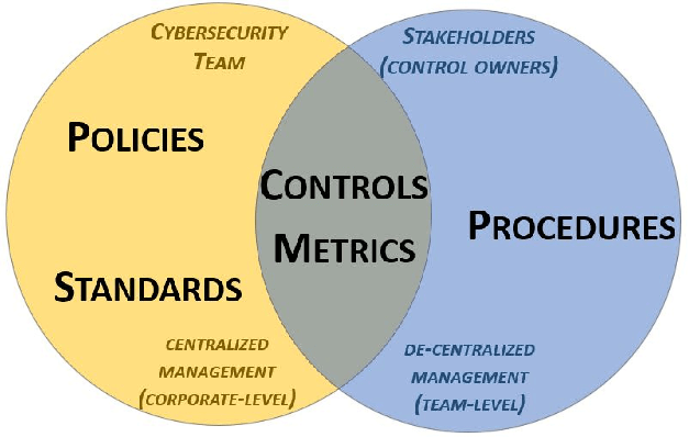 Security Policies and Procedures