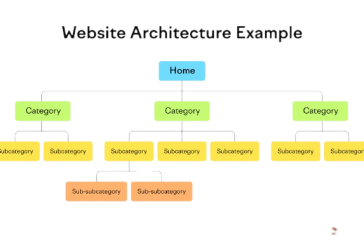 Website Architecture and Structure