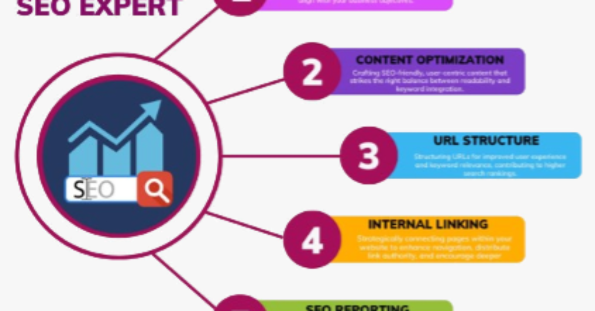 Content Optimization and Keyword Integration