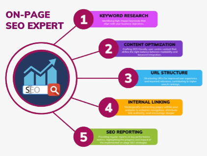 Content Optimization and Keyword Integration