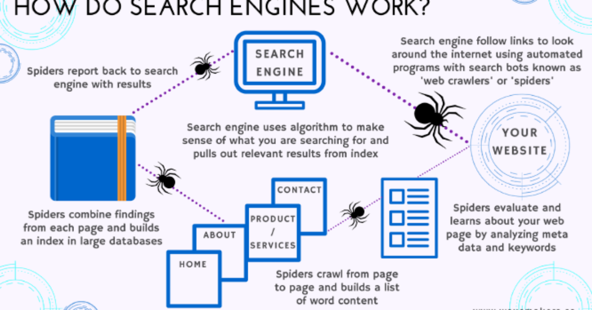 Infographic depicting how search engines function using icons for a website’s home, about, product/services, contact pages connected by arrows indicating spider bots crawling through content.