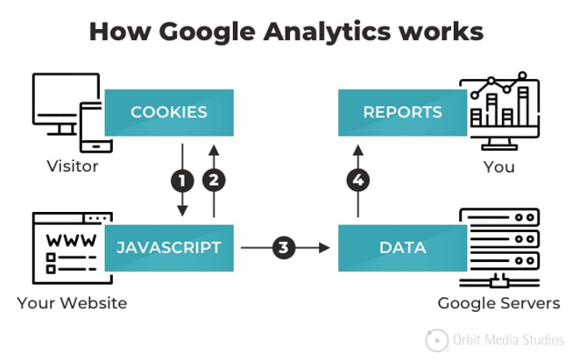 Unveiling the Magic of Google Analytics: Your Setup and Usage Wizard 9