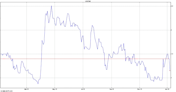 Decoding TM1 Share Price: The Intriguing Factors Behind its Rollercoaster Ride 2 TM1 Share Price