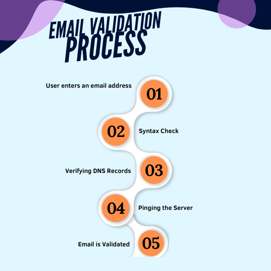 Infographic detailing a five-step email validation process with numbered steps on a purple and white background.