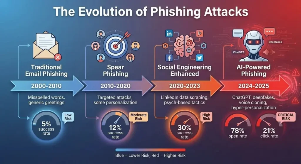 AI Phishing Attacks: ChatGPT and Deepfakes in Cybercrime 3 Infographic showing the evolution of Phishing Attacks from 2000 to 2025 — featured on TechPioner.